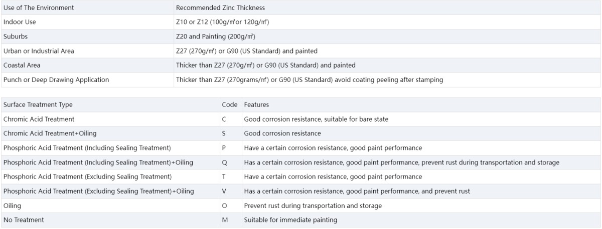 DX53D/SGCD2/SGCD3 Galvanized Sheet