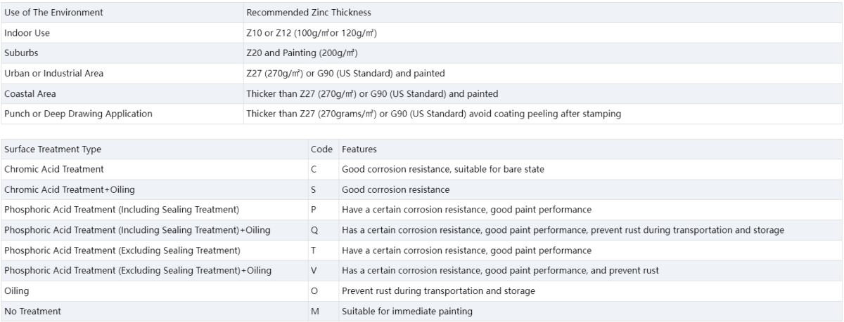 G40 Galvanized Coil
