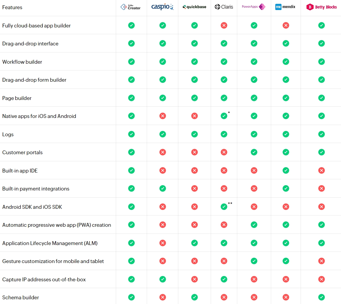 zoho creator competitors