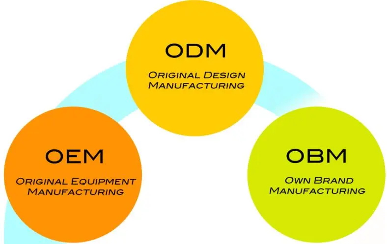A brief discussion on three customized models of manufacturing industry