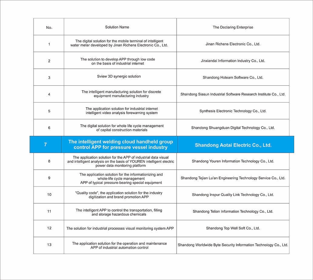 Récemment, Aotai « L'application de contrôle de groupe portable Intelligent Welding Cloud pour l'industrie des appareils à pression » a été sélectionnée dans « La liste des excellents projets de solutions de l'application Internet industrielle