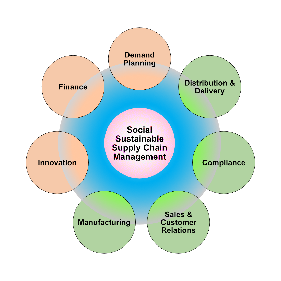 What Is Sustainable Supply Chain Management?