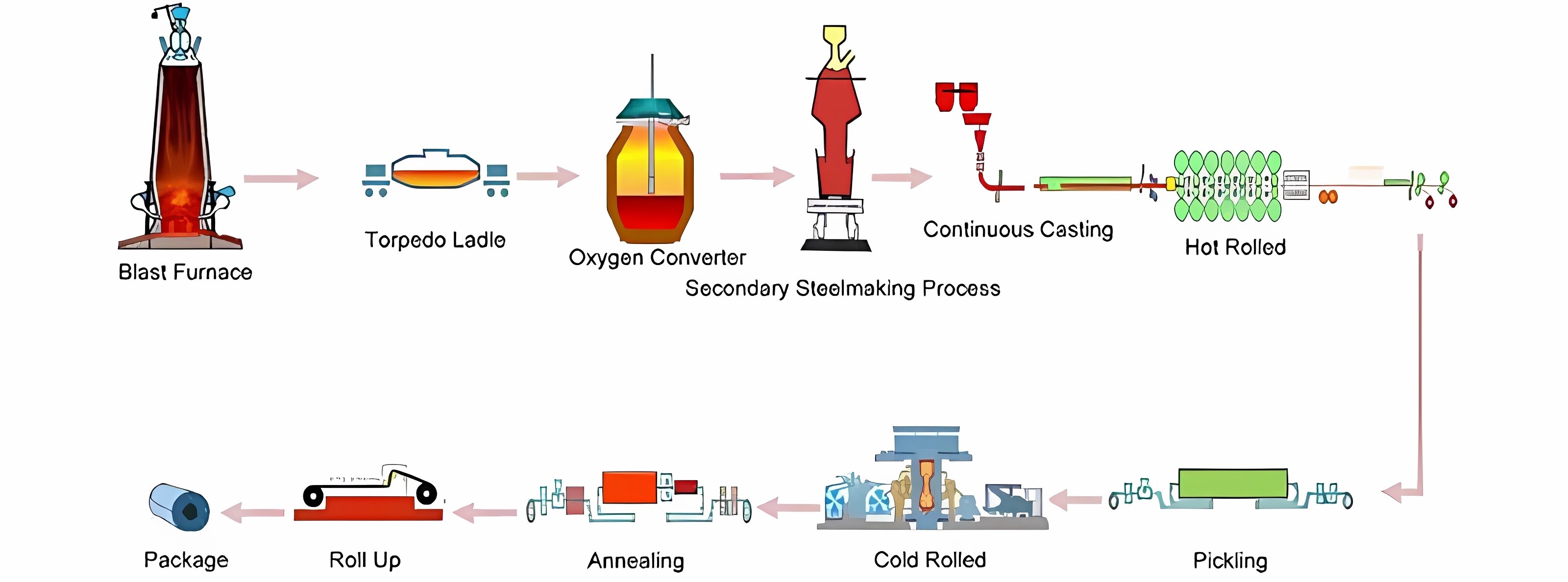 Cold-Rolled-Steel-Coil-Manufacturing-Process(冷轧钢卷工艺)大图.jpg