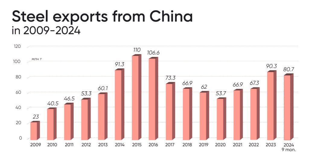  China's Steel Exports Soar to 8-Year High in January-September 2024