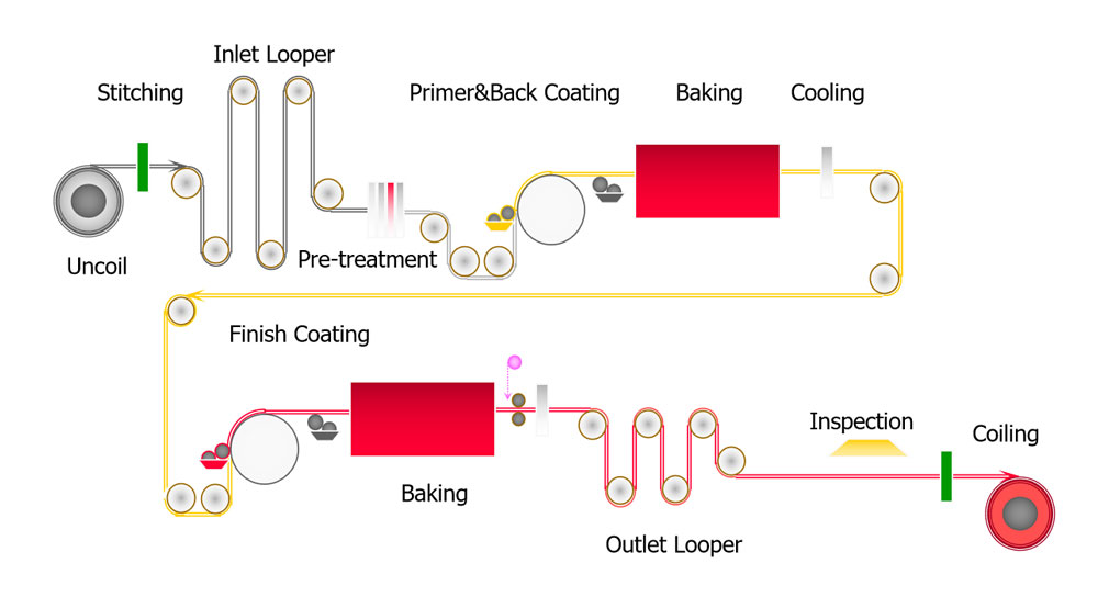 Prepainted-Steel-Coil-Process-Flow
