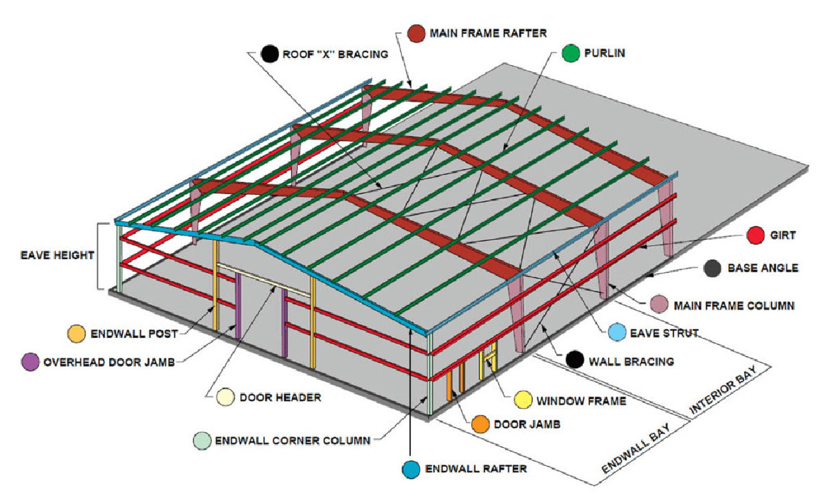 The Key Considerations in the Design of Steel Structures