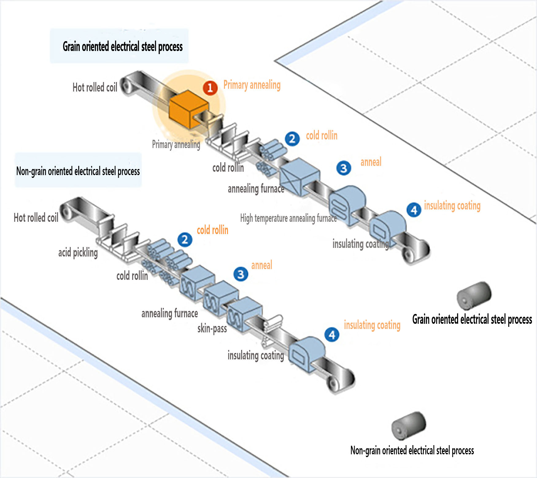 Silicon steel (electrical steel) process