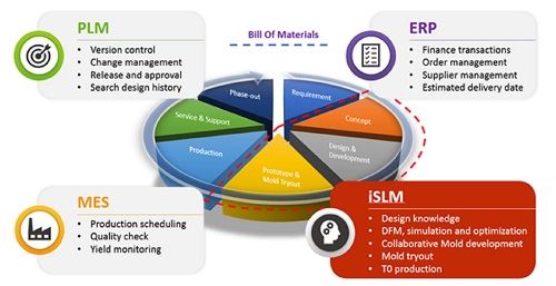 The Benefits Of Dedicated System For Mould Development