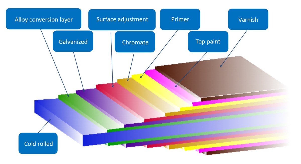 Color Coated Product Structure Introduction