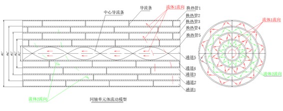 High-Efficiency Heat Exchange Equipment: Advantages of Coaxial Heat Exchangers