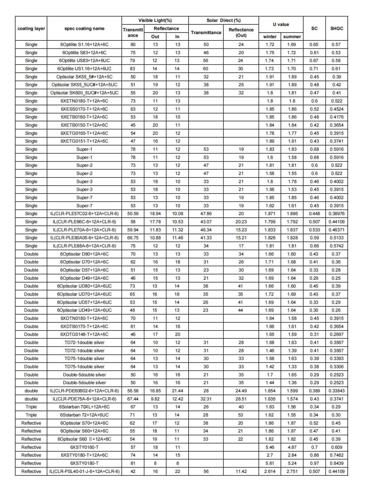 performance data of insulated glass from Shandong Senhong Glass.jpg performance data of insulated glass from Shandong Senhong Glass.jpg