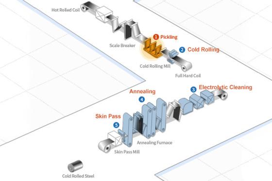 Acero laminado en frío