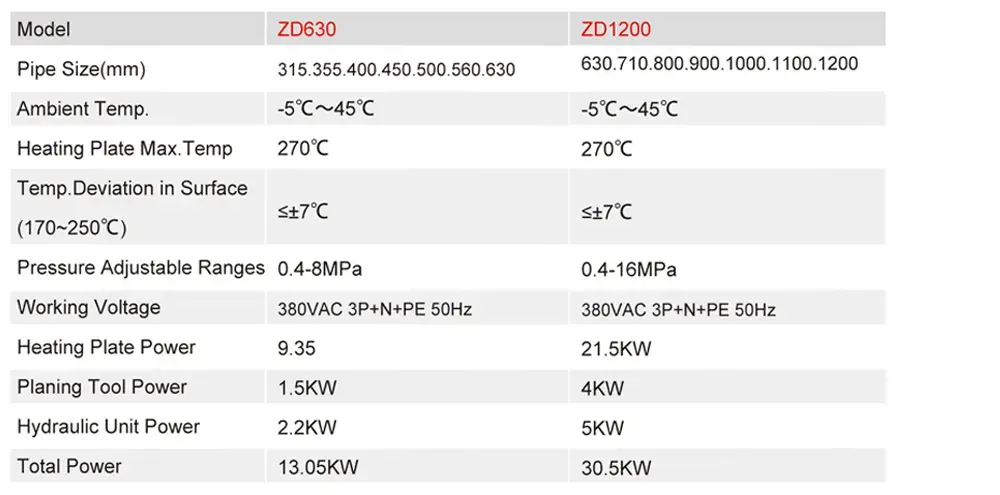 ZD630/ZD1200 CNC Automatic butt fusion welding machines used in field connection