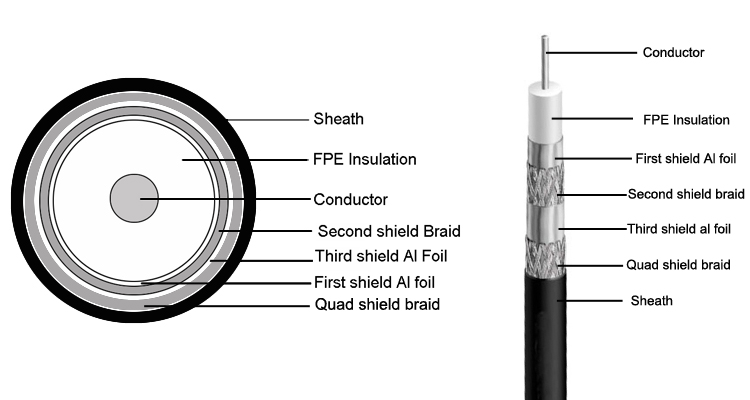 RG6 Quad-Shield Coaxial Cable