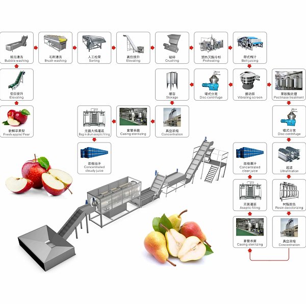Yinzhou produjo una línea superior de procesamiento de jugo de manzana y pera Yinzhou Produced Superior Apple and Pear Juice Processing Line
