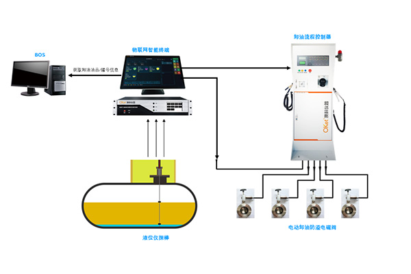 Over Fill Protective Valve
