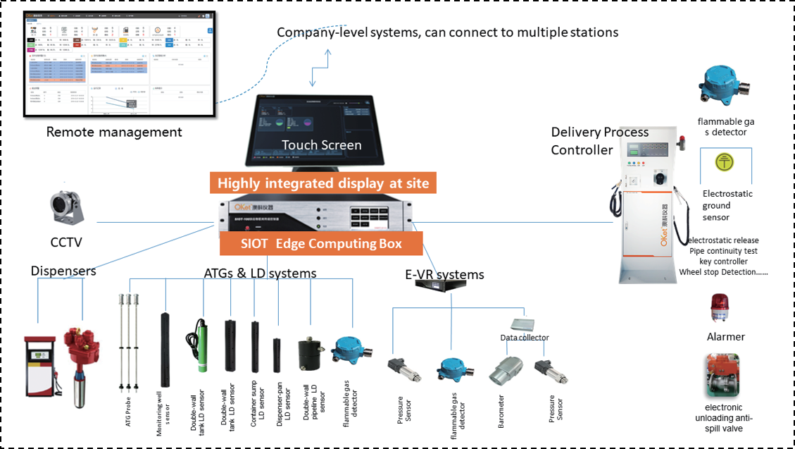 OKET Gas Station IoT Solution（more than automation）
