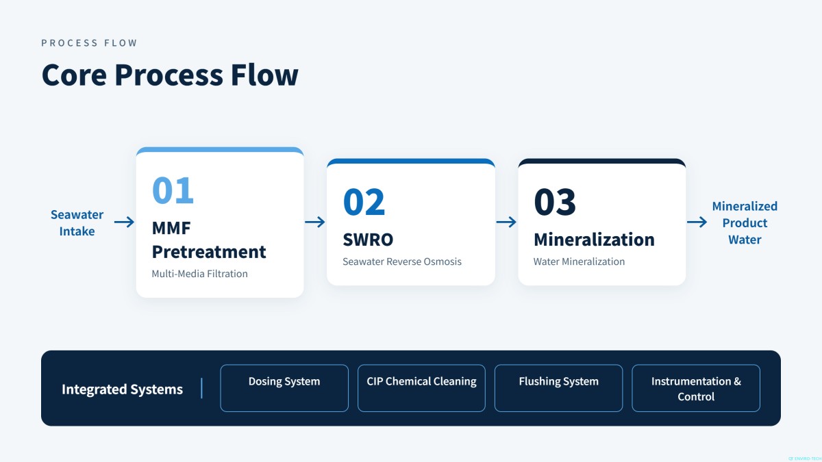 Core Process Flow@2x