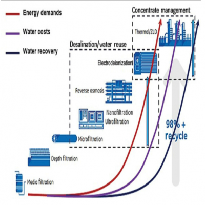 Desalination of deep groundwater for freshwater supplies