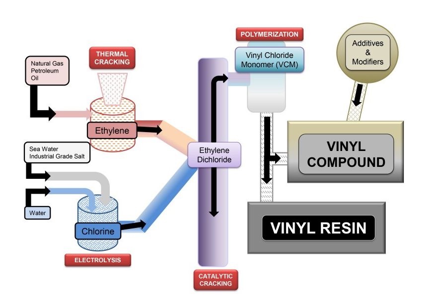 How is PVC produced? Is PVC toxic?