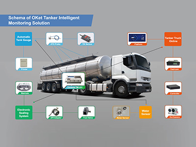 Un camion-citerne soupçonné d’injection d’eau ? Pourquoi ne pas utiliser la jauge de réservoir automatique comme « arme » !