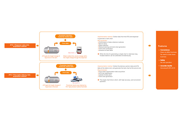 Étalonnage des cartes de réservoir