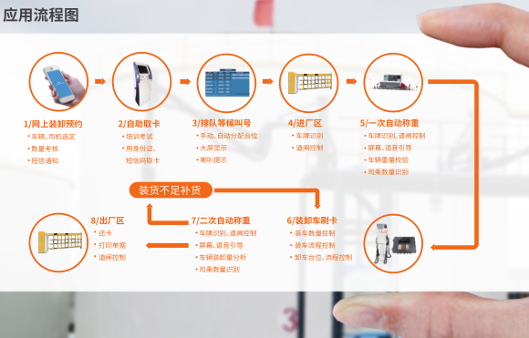 Système intégré de gestion de chargement et de livraison