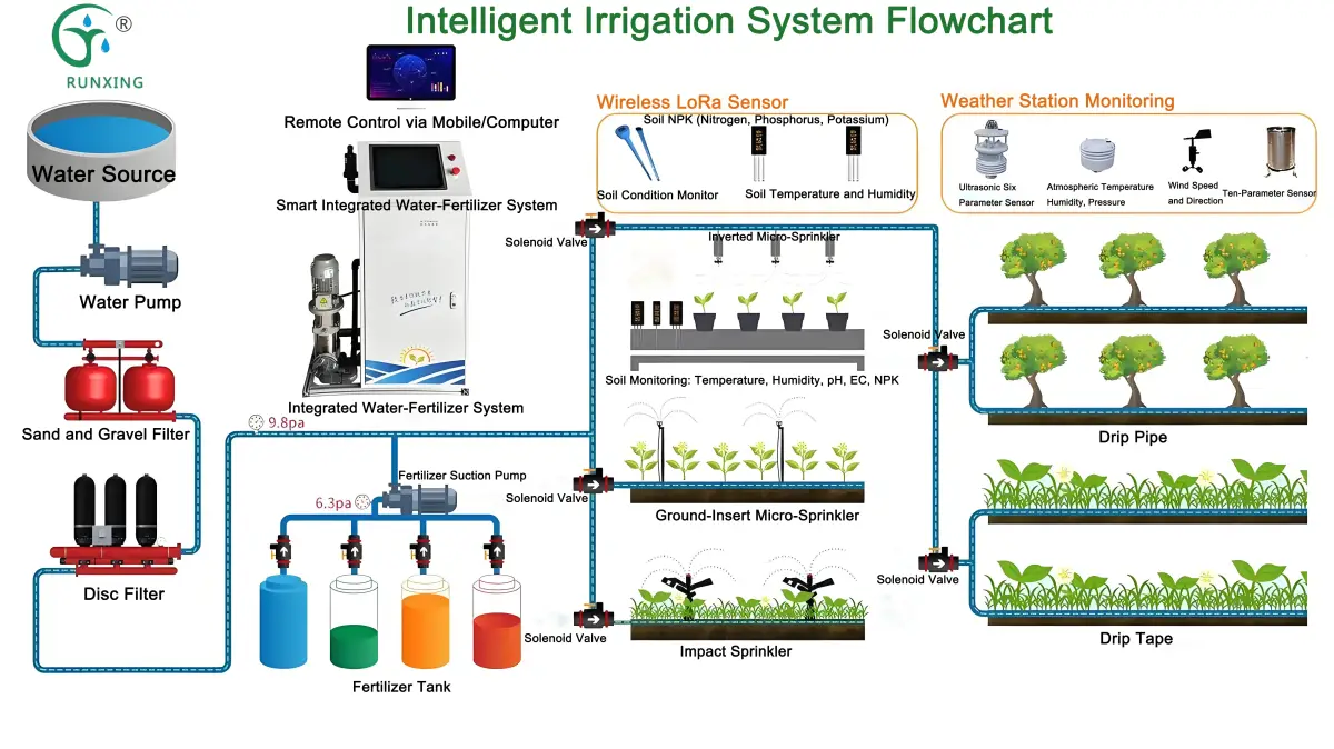 水肥一体化流程图英文版.jpg Subsurface Pressure-Compensating Drip Irrigation Pipe