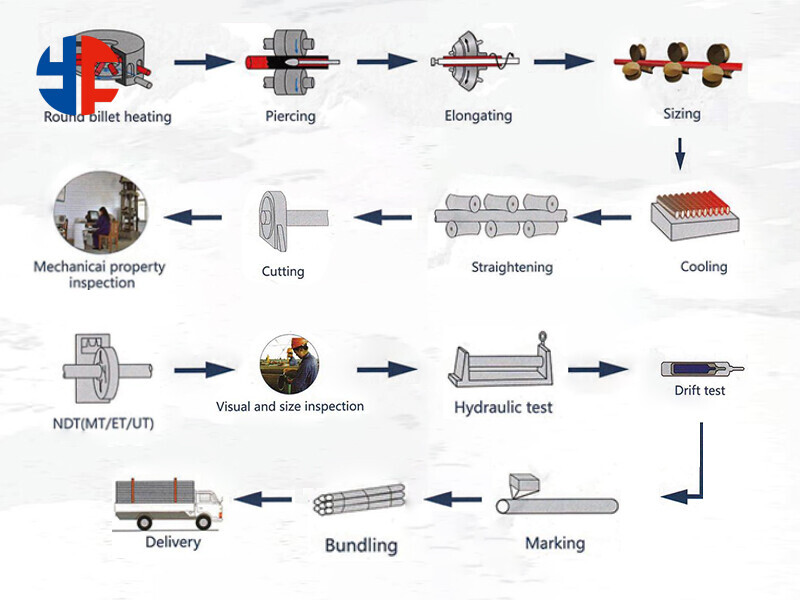 Unraveling the Production Process of Seamless Steel Pipes