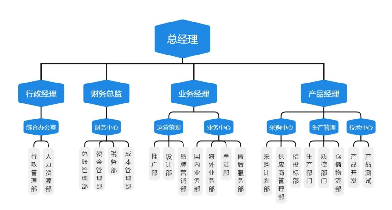 组织架构