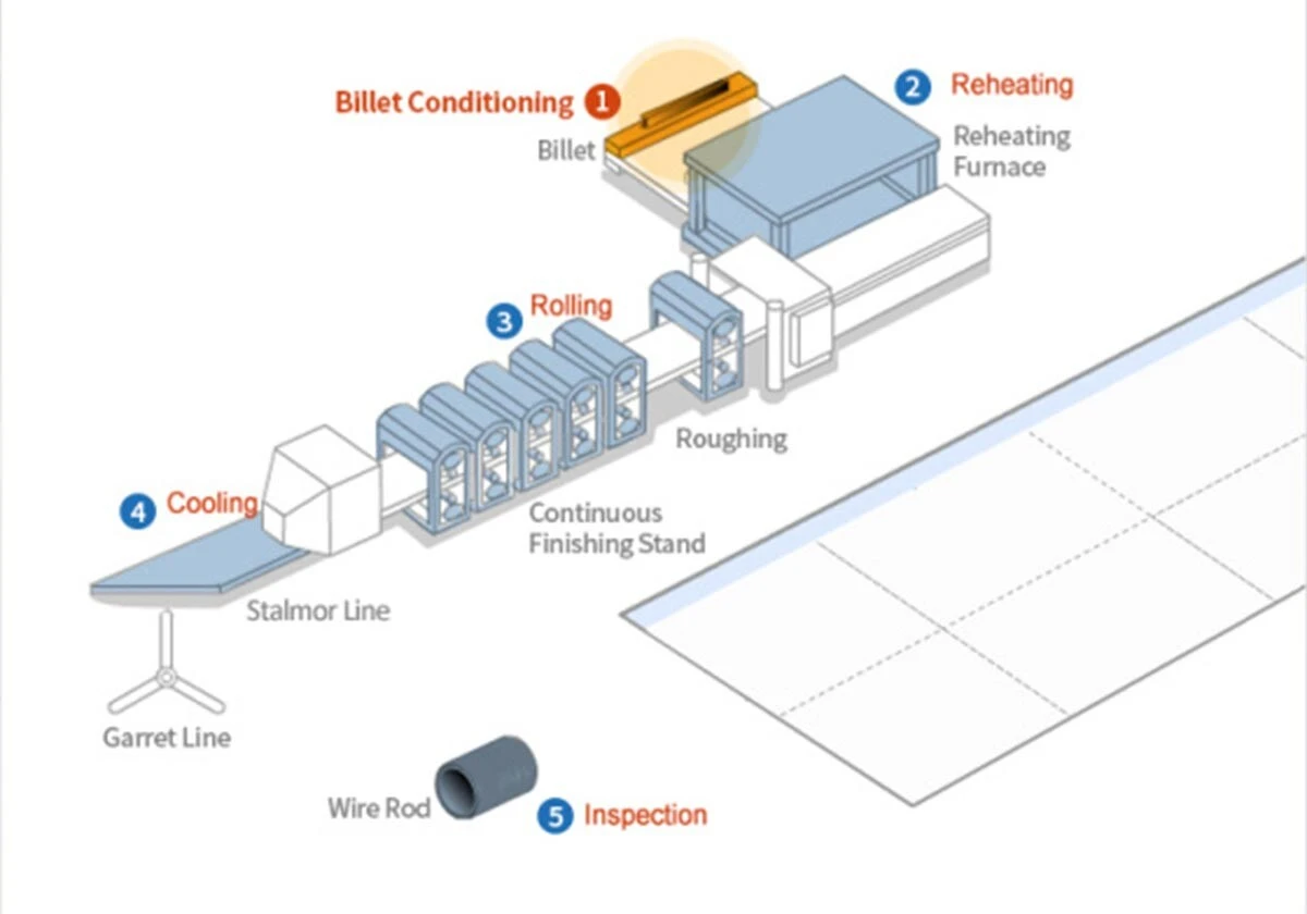 Manufacturing Process