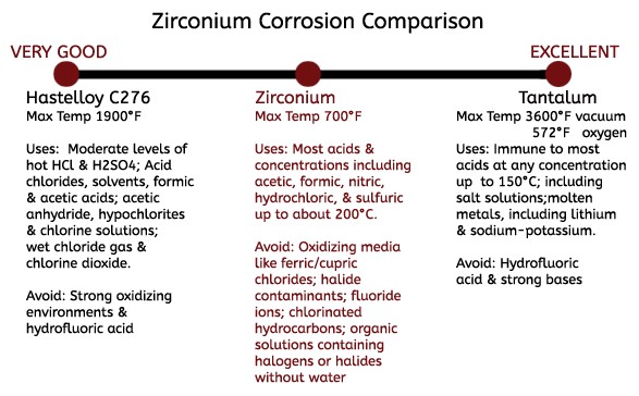 Zirconium comparison chart