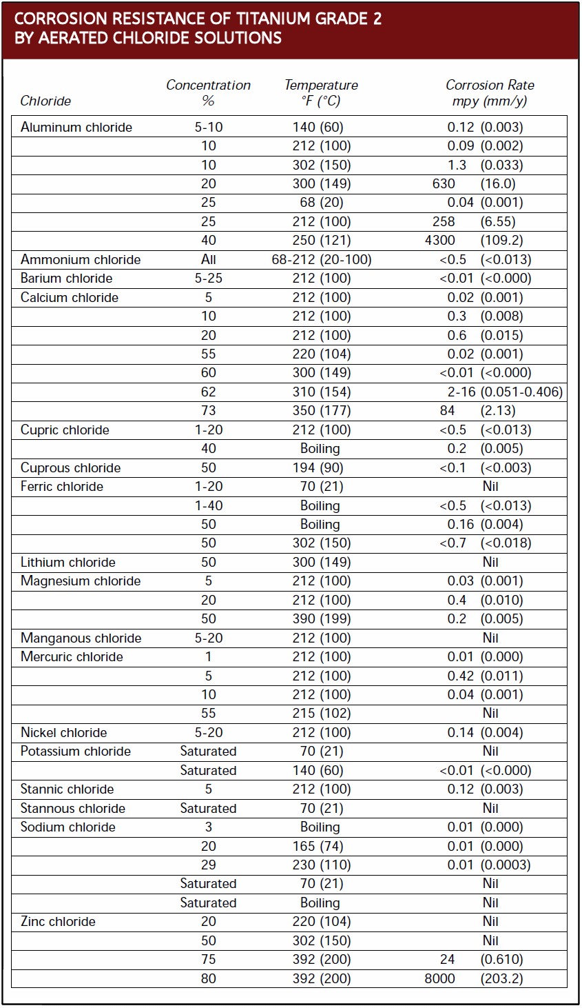 Titanium Corrosion Data Titanium Corrosion Data