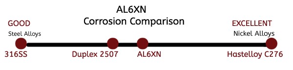 AL6XN Corrosion Resistance AL6XN Corrosion Comparison