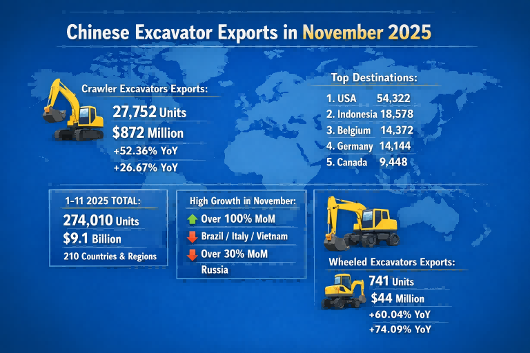 China's excavator exports to exceed 280,000 units by 2025