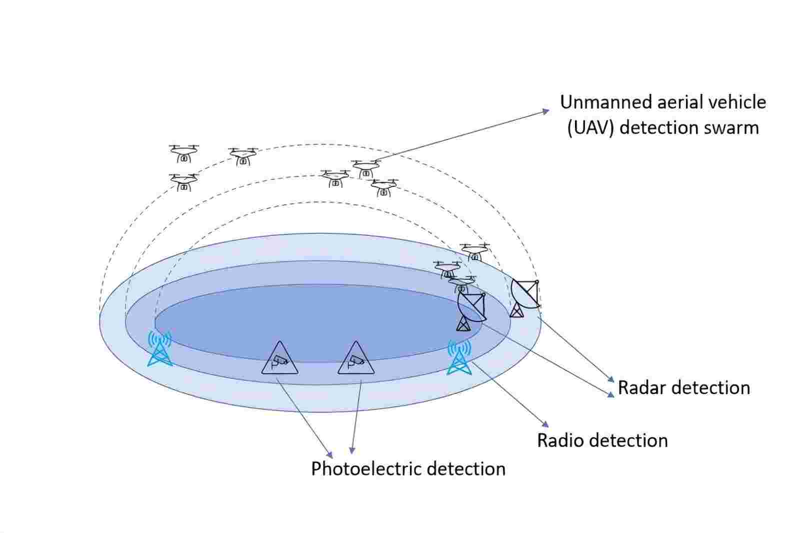 What are the key technologies of the current anti-unmanned combat system