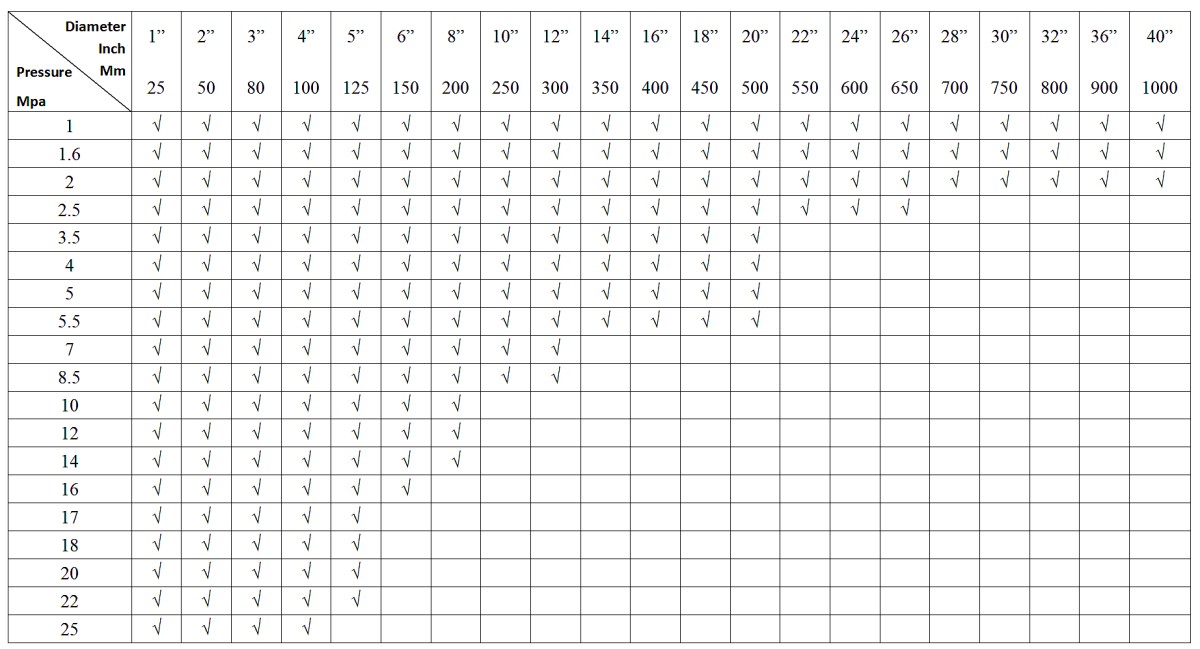 Our GRE pipe conforms to API standard, ranges from 1” (DN 25 ) to 40”(DN 1000 ) in diameter, with designed operating pressure up to 25Mpa (250bar) and temperature up to 93℃(200℉). Accodring to different pres.png