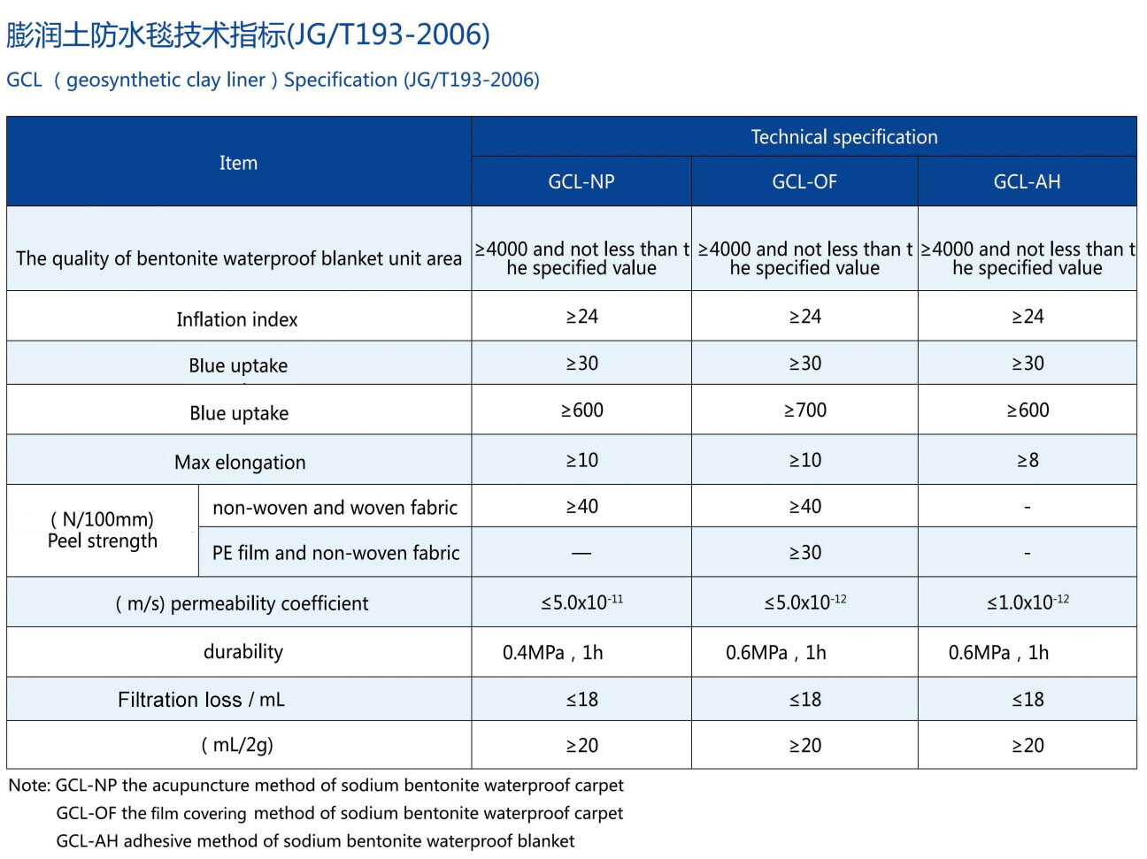 Composite Geosynthetic Clay Liner