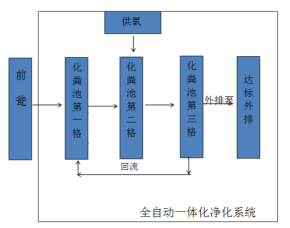 Fully automated integrated johkasou system