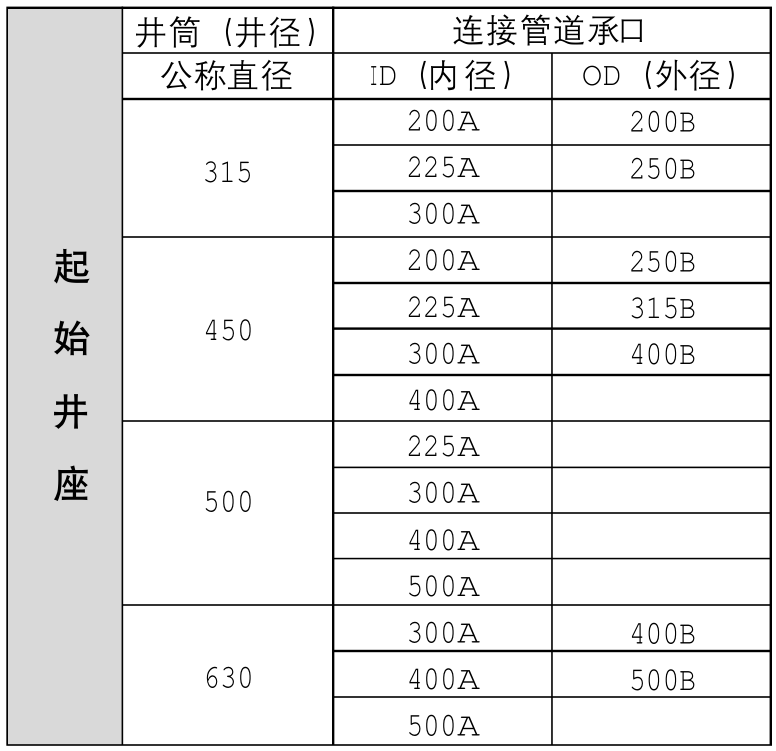 Sewage Runner Series - Le titulaire du puits de départ
