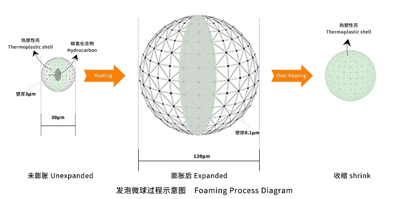 发泡微球原理3(灰色+绿色) 发泡微球原理3(灰色+绿色)