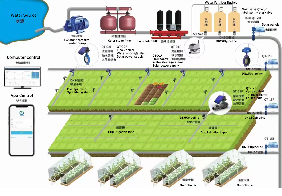 Intelligent Water And Fertilizer Integration