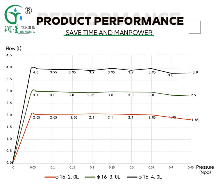 Émetteur goutte à goutte à compensation de pression souterraine