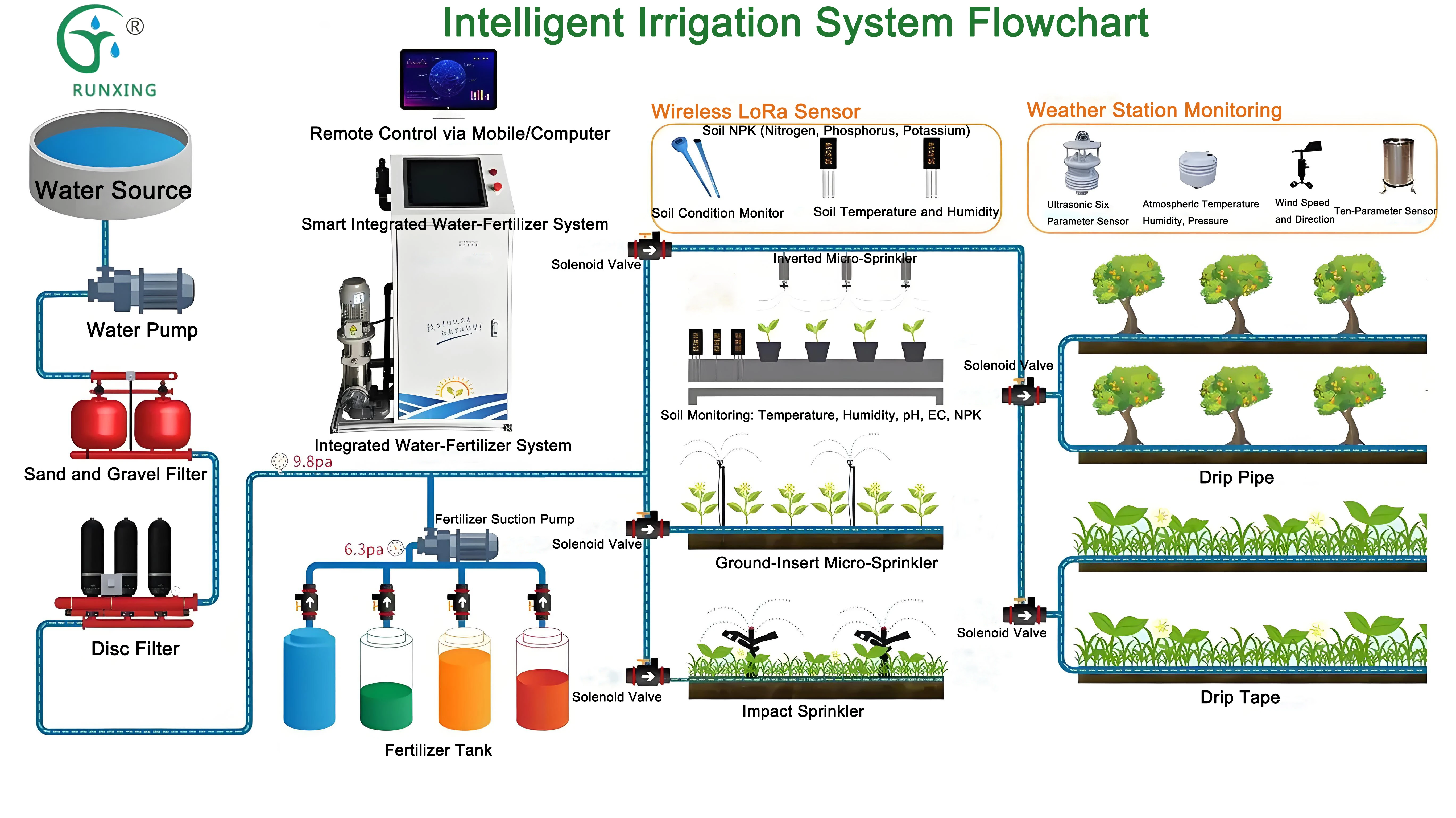Équipement d'irrigation intelligent intégré eau-engrais (canal simple/dual)