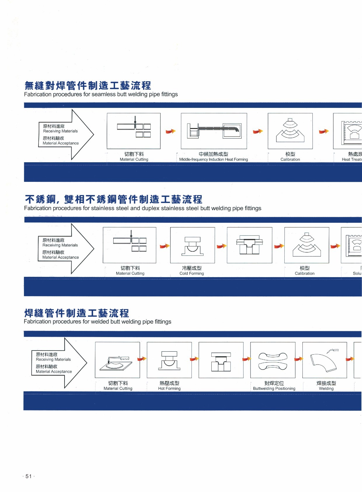 Fabrication procedures for welded butt welding pipe fittings