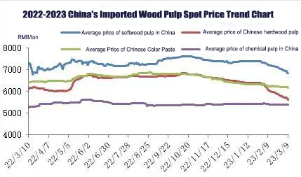 A new low in the past year, the price of pulp has accelerated to fall, and the profits of Q2 paper A new low in the past year, the price of pulp has accelerated to fall, and the profits of Q2 paper
