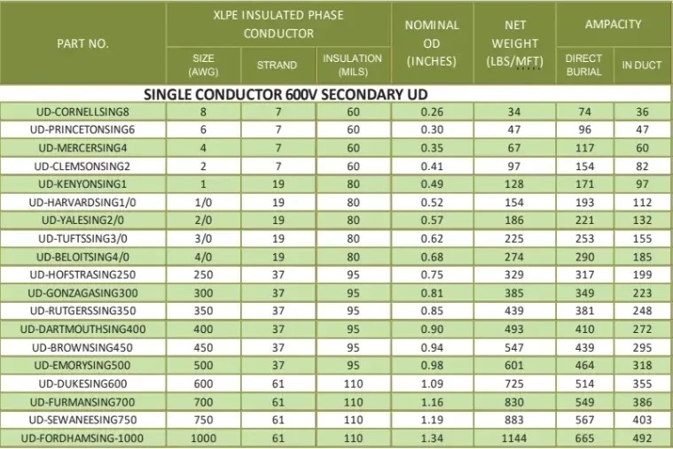 Aluminum 600V Secondary Ud Cable Wire