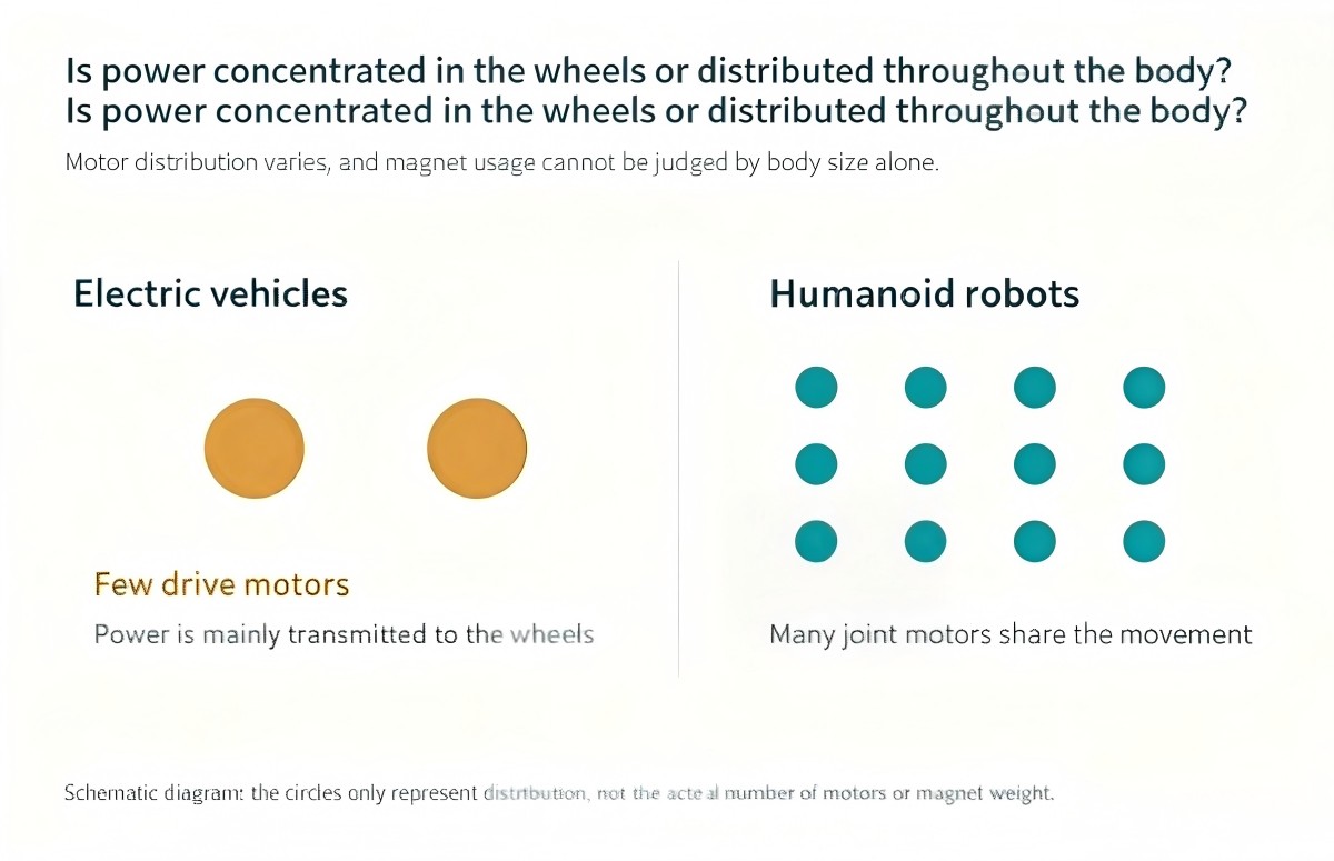 illustration-of-motor-distribution Neodymium Magnets for Humanoid Robots: How Much Magnet Material Does One Robot Need?