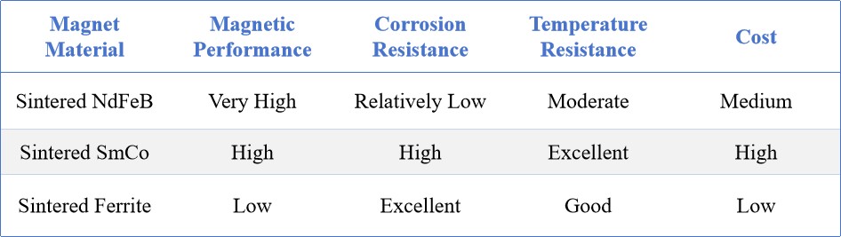 NdFeB vs. SmCo vs. Ferrite Why Do Neodymium Magnets Rust? Causes, Corrosion Resistance & Prevention
