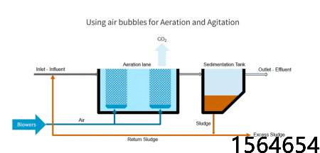 Wastewater Treatment: Design Consideration for Blowers